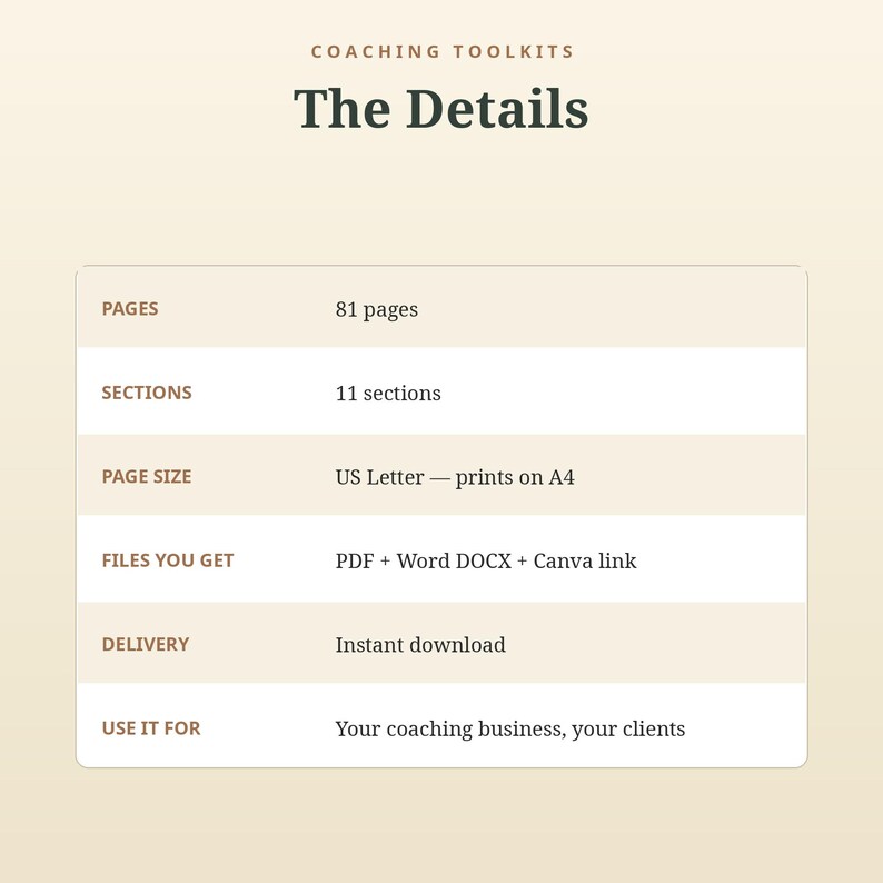 May include: A digital information chart titled Coaching Toolkits The Details. It lists 81 pages, 11 sections, US Letter page size that prints on A4, files including PDF, Word DOCX, and Canva link, instant download, and use for coaching business.