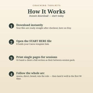 May include: A digital instructional graphic titled Coaching Toolkits How It Works. It lists four steps: 1. Download instantly, 2. Open the START HERE file for a Canva link, 3. Print single pages for sessions, 4. Follow the whole arc.
