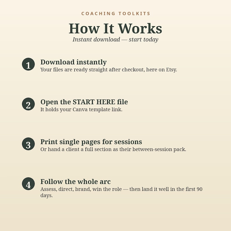 May include: A digital instructional graphic titled Coaching Toolkits How It Works. It lists four steps: 1. Download instantly, 2. Open the START HERE file for a Canva link, 3. Print single pages for sessions, 4. Follow the whole arc.