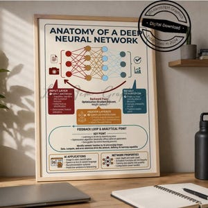 May include: A framed educational poster titled Anatomy of a Deep Neural Network, featuring a diagram of interconnected nodes, input and hidden layers, and result generation. The chart includes text on feedback loops, AI applications, and network properties.