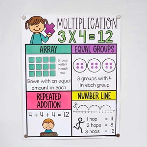 May include: A colorful multiplication chart with the equation 3 x 4 = 12. The chart illustrates array, equal groups, repeated addition, and number line concepts. Includes illustrations of children and mathematical concepts.