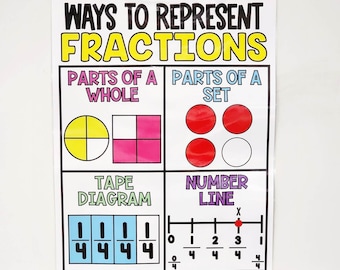 May include: A classroom poster titled "WAYS TO REPRESENT FRACTIONS" with examples of fractions using parts of a whole, parts of a set, tape diagrams, and number lines. The poster has a white background with colorful text and illustrations.