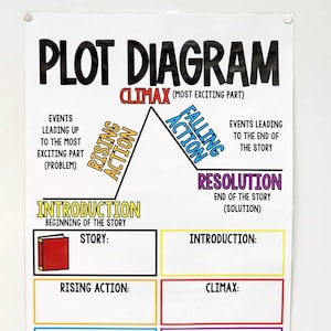 May include: A white poster titled "PLOT DIAGRAM" with a visual representation of a story's structure. The diagram includes sections for Introduction, Rising Action, Climax, Falling Action, and Resolution. A red book illustration is in the Introduction section.