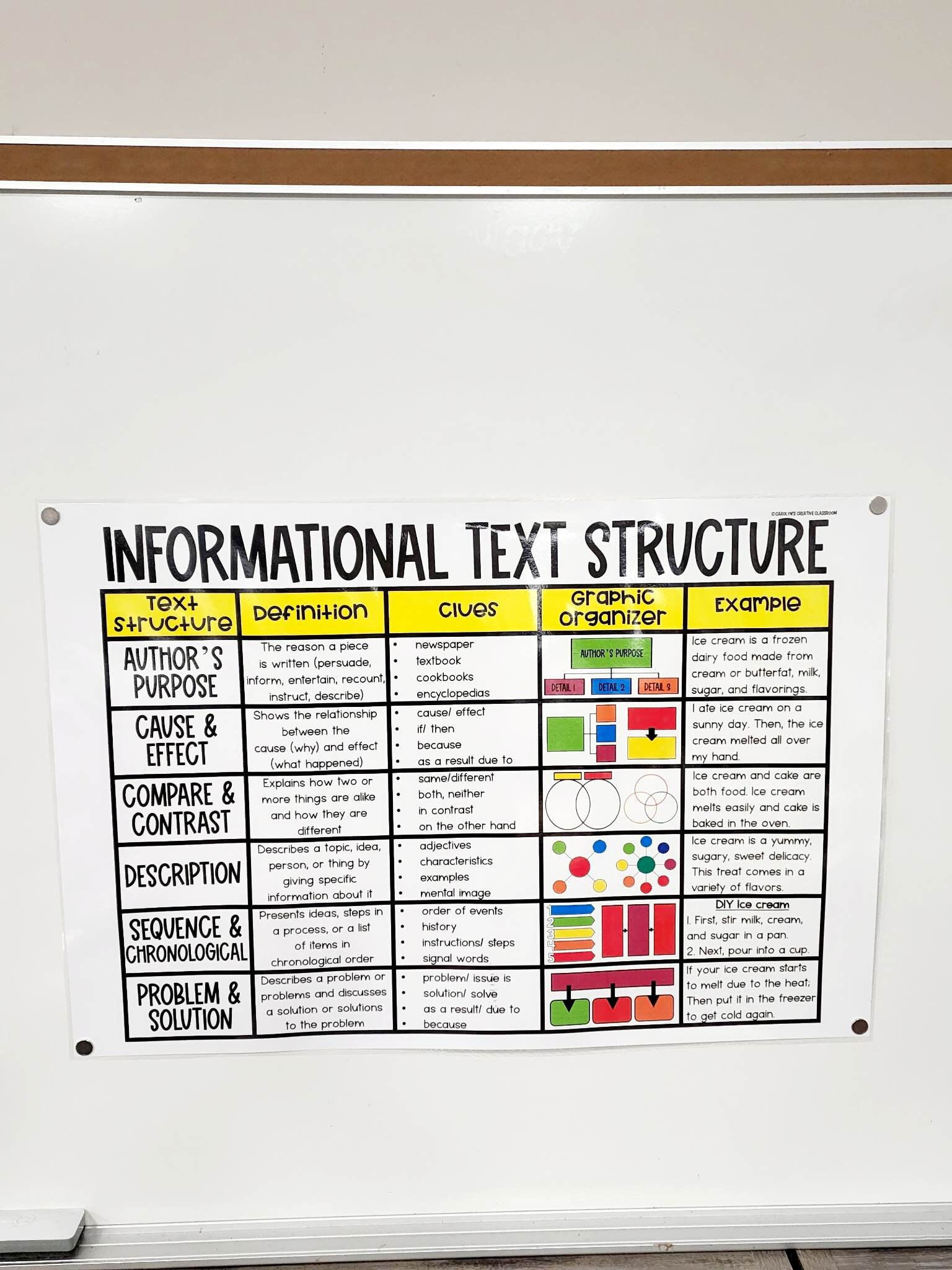 Informational Text Structure Anchor Chart [hard Good] - Option 1 - Etsy