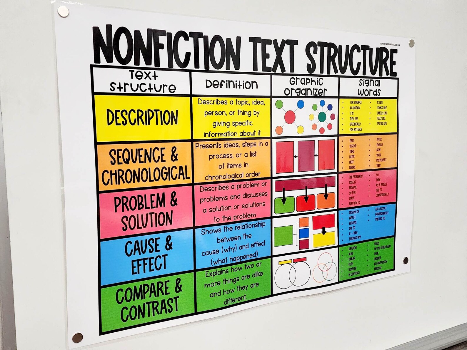Nonfiction Text Structures Anchor Chart [hard Good] - Option 2 - Etsy