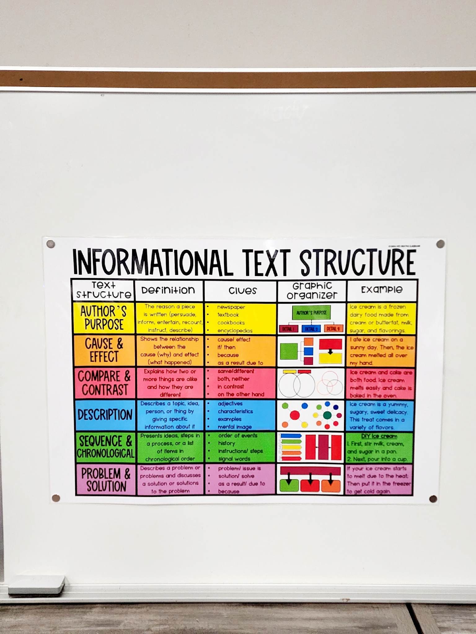 Informational Text Structure Anchor Chart [hard Good] - Option 2 - Etsy