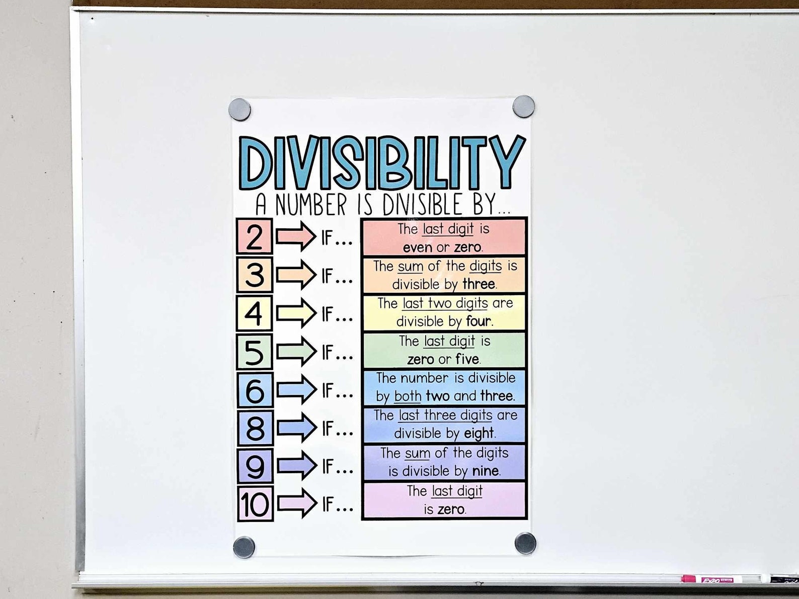 Divisibility Rules Anchor Chart [hard Good] - Option #1 - Etsy
