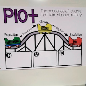May include: A classroom poster illustrating the plot of a story. The poster features a roller coaster design with labeled sections: Exposition, Rising Action, Climax, Falling Action, and Resolution. The word "PIO+" is at the top.