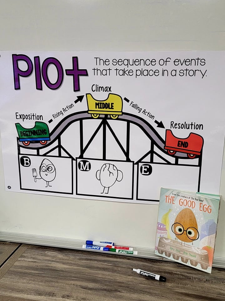 Plot Anchor Chart [hard Good] Beginning, Middle, End of a Story - Etsy
