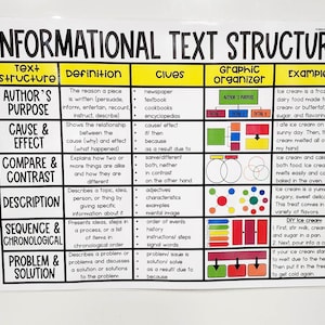 May include: A classroom poster titled "Informational Text Structure" with text and graphic organizers. It defines text structures like Author's Purpose, Cause & Effect, Compare & Contrast, Description, Sequence & Chronological, and Problem & Solution.