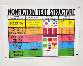 May include: A classroom poster titled "Nonfiction Text Structure" with text and graphic organizers. The poster includes sections on description, sequence, problem/solution, cause/effect, and compare/contrast, with examples of signal words.