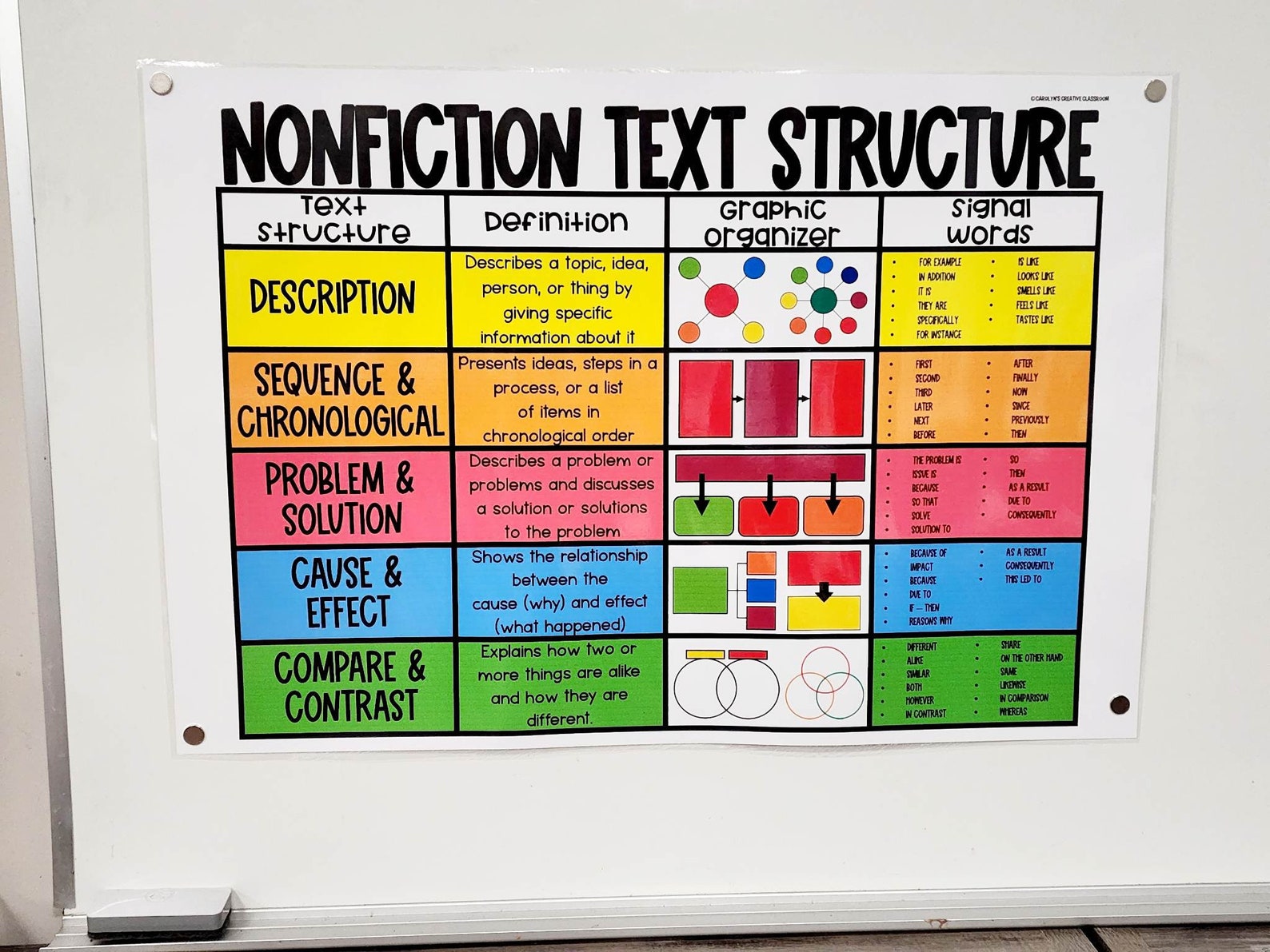 Nonfiction Text Structures Anchor Chart [hard Good] - Option 2 - Etsy