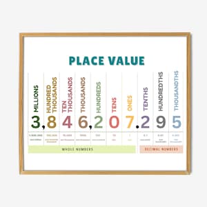 May include: A framed educational wall chart titled PLACE VALUE, displaying a multi-coloured numerical breakdown from millions to thousandths. The chart features columns for each digit, labelled with place names, numerical values, and categories.