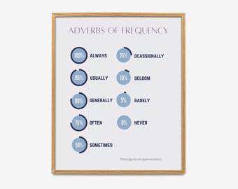 Adverbs of Frequency Wall Art, Types of adverb, Grammar Chart for Homeschool, Classroom Poster, Educational poster, English Classroom Decor