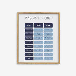 Passive Voice Wall Art, Grammar Chart, English Classroom Decor, English Teacher Printable, English Educational Poster, High School English