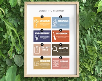 May include: A colorful infographic poster illustrating the steps of the scientific method. The poster features eight steps: Question, Research, Hypothesize, Experiment, Collect Data, Analyze, Conclude, and Report. Each step is represented by an icon and a brief description.