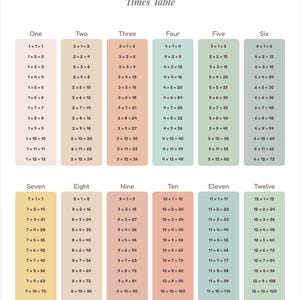 Puede incluir: Una colorida tabla de multiplicar. La tabla muestra las tablas de multiplicar del uno al doce, con cada conjunto de hechos organizado en una columna. El título "MULTIPLICATION Times Table" está en la parte superior.