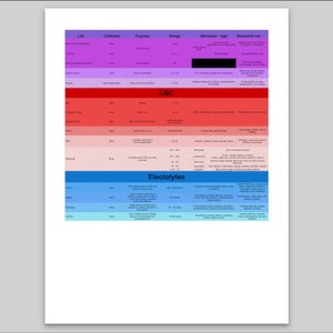 Può includere: Un grafico con uno schema di colori rosso, rosa e blu. Il grafico elenca vari test di laboratorio, il loro scopo, gli intervalli normali e i valori anomali alti e bassi. I test includono CBC ed Elettroliti.