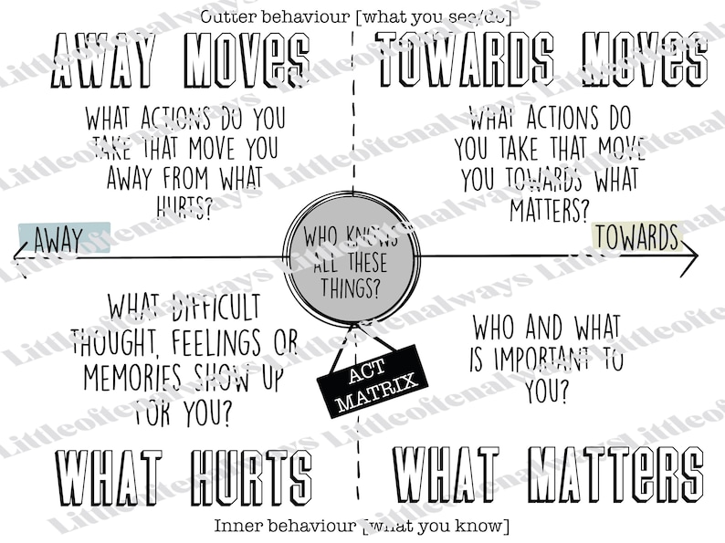 May include: A black and white diagram with the words "Away Moves" and "Towards Moves" at the top. The diagram is divided into four quadrants with the following text: "What actions do you take that move you away from what hurts?", "What difficult thought, feelings or memories show up for you?", "Who knows all these things?", and "Who and what is important to you?" The diagram also includes the words "What Hurts" and "What Matters".
