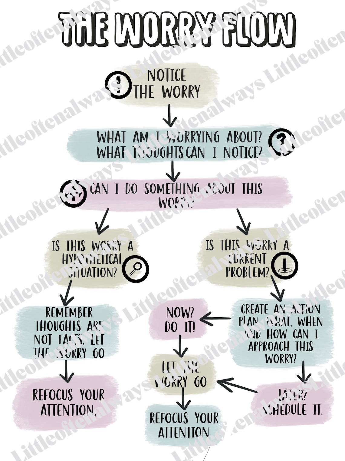 Worry Flow Chart Digital Download Print, CBT, CBT, Counsellors Office ...
