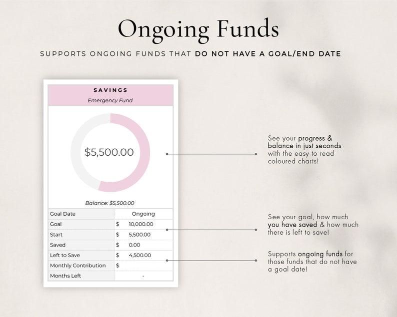May include: A pink and white pie chart shows a savings goal of &pound;10,000.00 with a current balance of &pound;5,500.00. The chart is labelled "Emergency Fund". The text "Ongoing Funds" is at the top of the image. The text "Supports ongoing funds that do not have a goal/end date" is below the title. The text "See your progress & balance in just seconds with the easy to read coloured charts!" is on the right side of the image. The text "See your goal, how much you have saved & how much there is left to save!" is below the first text. The text "Supports ongoing funds for those funds that do not have a goal date!" is below the second text.