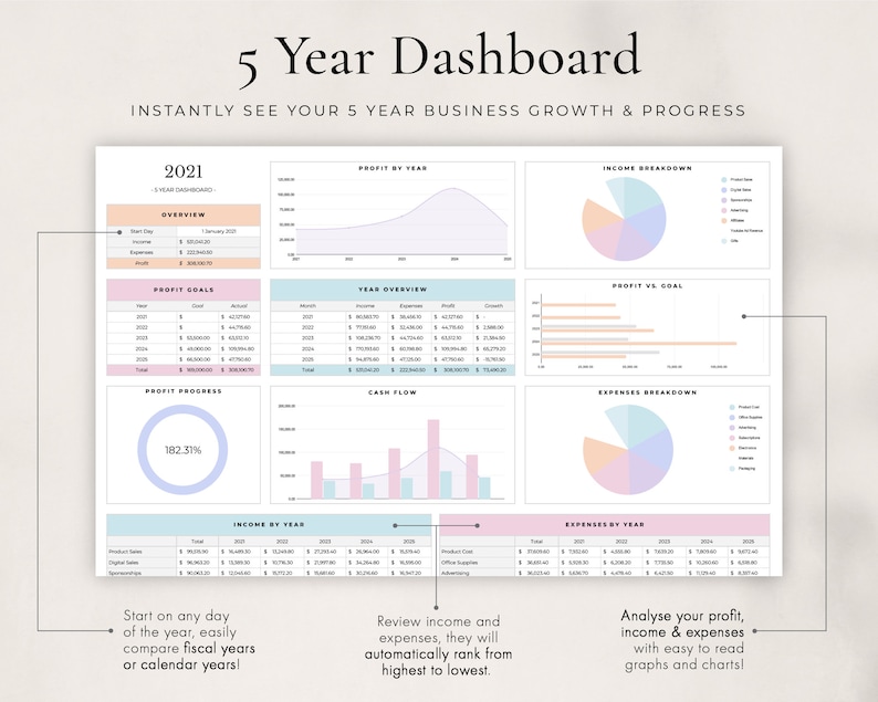 Op de afbeelding: Een 5-jarig business dashboard met grafieken en diagrammen die winst, inkomsten en uitgaven tonen. Het dashboard bevat een cirkel voor winstvoortgang die 182,37% voortgang laat zien, een staafdiagram voor winst versus doel en een staafdiagram voor kasstroom.