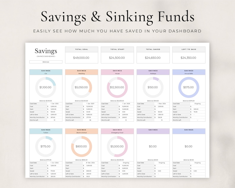 May include: A savings and sinking fund dashboard with a total goal of &pound;49,000.00, a total start of &pound;24,500.00, a total saved of &pound;24,650.00, and a left to save of &pound;24,350.00. The dashboard is divided into sections for different savings goals, including car, wedding, house, holidays, annual bills, tuition, back to school, and emergency fund. Each section includes a circle graph showing the progress towards the savings goal, as well as a table with details about the goal, start date, saved amount, left to save, and monthly contribution.