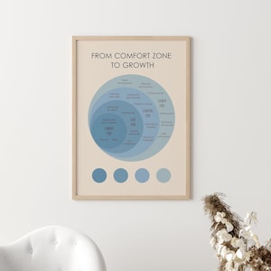 May include: A framed print with a beige background and blue circles. The circles represent comfort, learning, and growth zones. The text "From Comfort Zone to Growth" is at the top of the print.