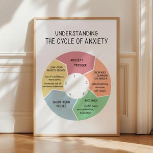 Cycle of Anxiety Poster, Anxiety Relief, Mental Health Poster, School Psychologist, Avoidance Behavior, Calm Down Corner, DBT