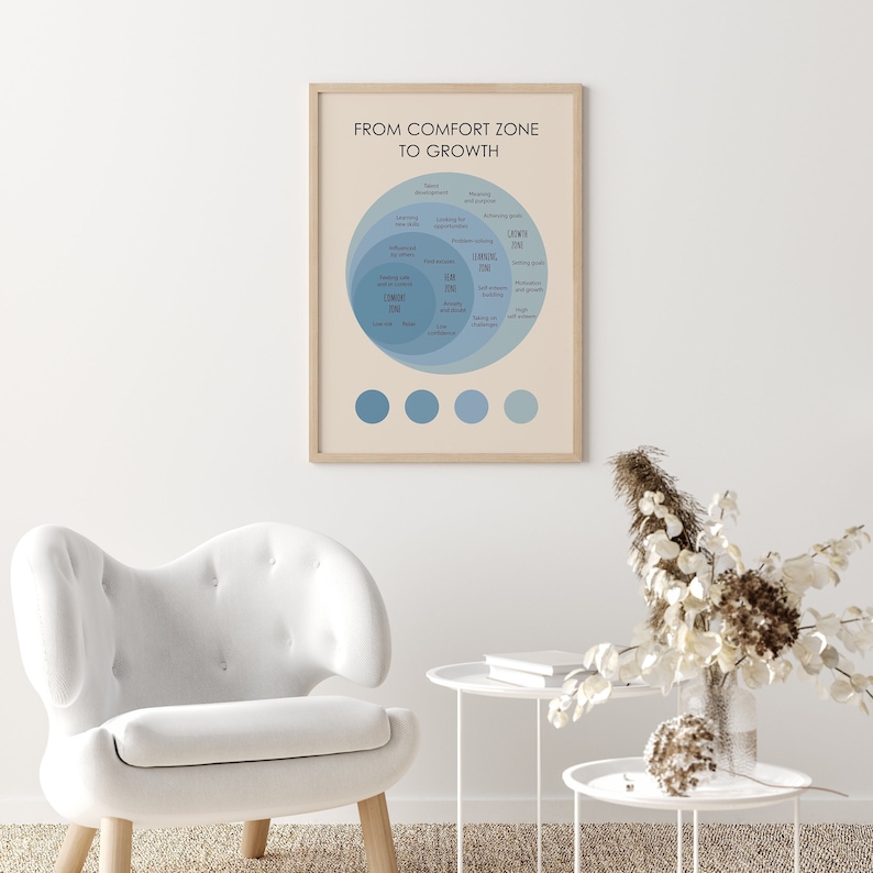 May include: A framed print with a beige background and blue circles. The circles represent comfort, learning, and growth zones. The text "From Comfort Zone to Growth" is at the top of the print.