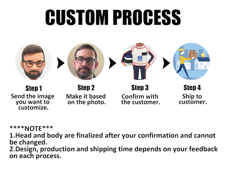 May include: A four-step process for customizing a figurine is illustrated with images. The steps are: Send the image you want to customize, Make it based on the photo, Confirm with the customer, and Ship to customer. The note below the steps states: Head and body are finalized after your confirmation and cannot be changed. Design, production and shipping time depends on your feedback on each process.