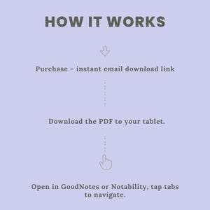 Pu&ograve; includere: Un grafico informativo color viola chiaro con testo grigio scuro intitolato HOW IT WORKS. Illustra tre passaggi: Purchase - instant email download link, Download the PDF to your tablet e Open in GoodNotes or Notability, tap tabs to navigate.