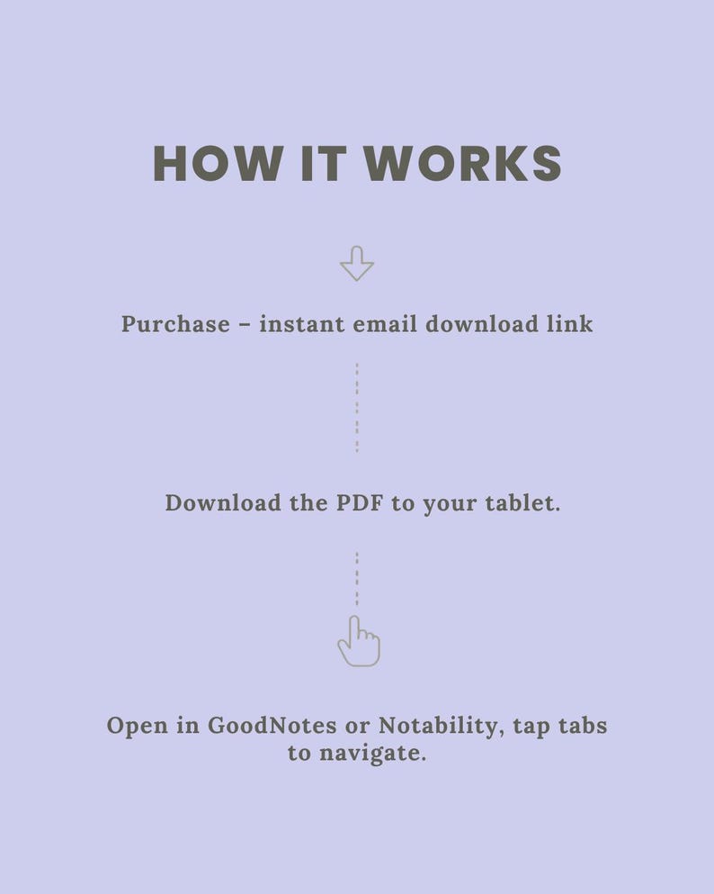 Pu&ograve; includere: Un grafico informativo color viola chiaro con testo grigio scuro intitolato HOW IT WORKS. Illustra tre passaggi: Purchase - instant email download link, Download the PDF to your tablet e Open in GoodNotes or Notability, tap tabs to navigate.