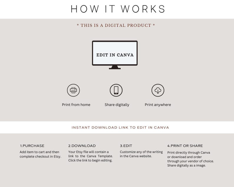 K&ouml;nnte beinhalten: Beige Grafik mit dem Text &bdquo;HOW IT WORKS&ldquo; und &bdquo;THIS IS A DIGITAL PRODUCT&ldquo;. Das Bild zeigt einen Computerbildschirm mit &bdquo;EDIT IN CANVA&ldquo; sowie Symbole zum Drucken und Teilen. Anweisungen zum Kauf, Download, Bearbeiten und Drucken sind ebenfalls enthalten.