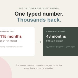 May include: A financial comparison graphic featuring the text: THE "IS IT EVEN WORTH IT?" ANSWER. One typed number. Thousands back. A white box shows MINIMUMS ONLY, 115 months, $6,617 in interest, nearly a decade of due dates. A dark green box shows + $100/MONTH EXTRA, 48 months, $3,555 in interest, $3,062 and 5 1/2 years &mdash; yours again. The text below reads: The planner runs this comparison for your debts, live, every time you change a number.
