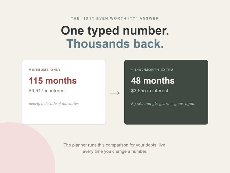 May include: A financial comparison graphic featuring the text: THE "IS IT EVEN WORTH IT?" ANSWER. One typed number. Thousands back. A white box shows MINIMUMS ONLY, 115 months, $6,617 in interest, nearly a decade of due dates. A dark green box shows + $100/MONTH EXTRA, 48 months, $3,555 in interest, $3,062 and 5 1/2 years &mdash; yours again. The text below reads: The planner runs this comparison for your debts, live, every time you change a number.