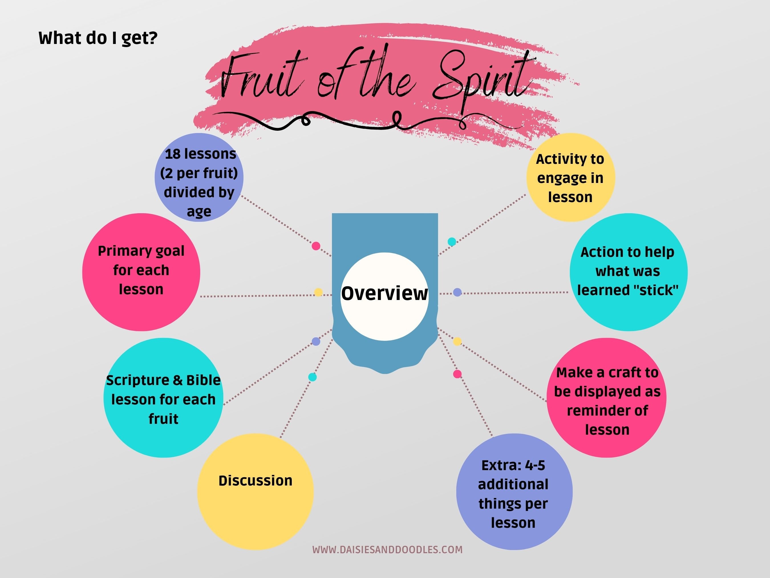 Fruit of the Spirit Bible Curriculum for Kids, Kids Bible Lessons ...