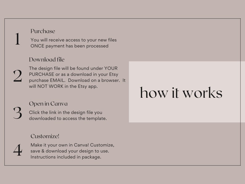May include: A how-to guide for using a digital design template. The guide is divided into four steps: purchase, download, open in Canva, and customize. The steps are numbered 1 through 4.