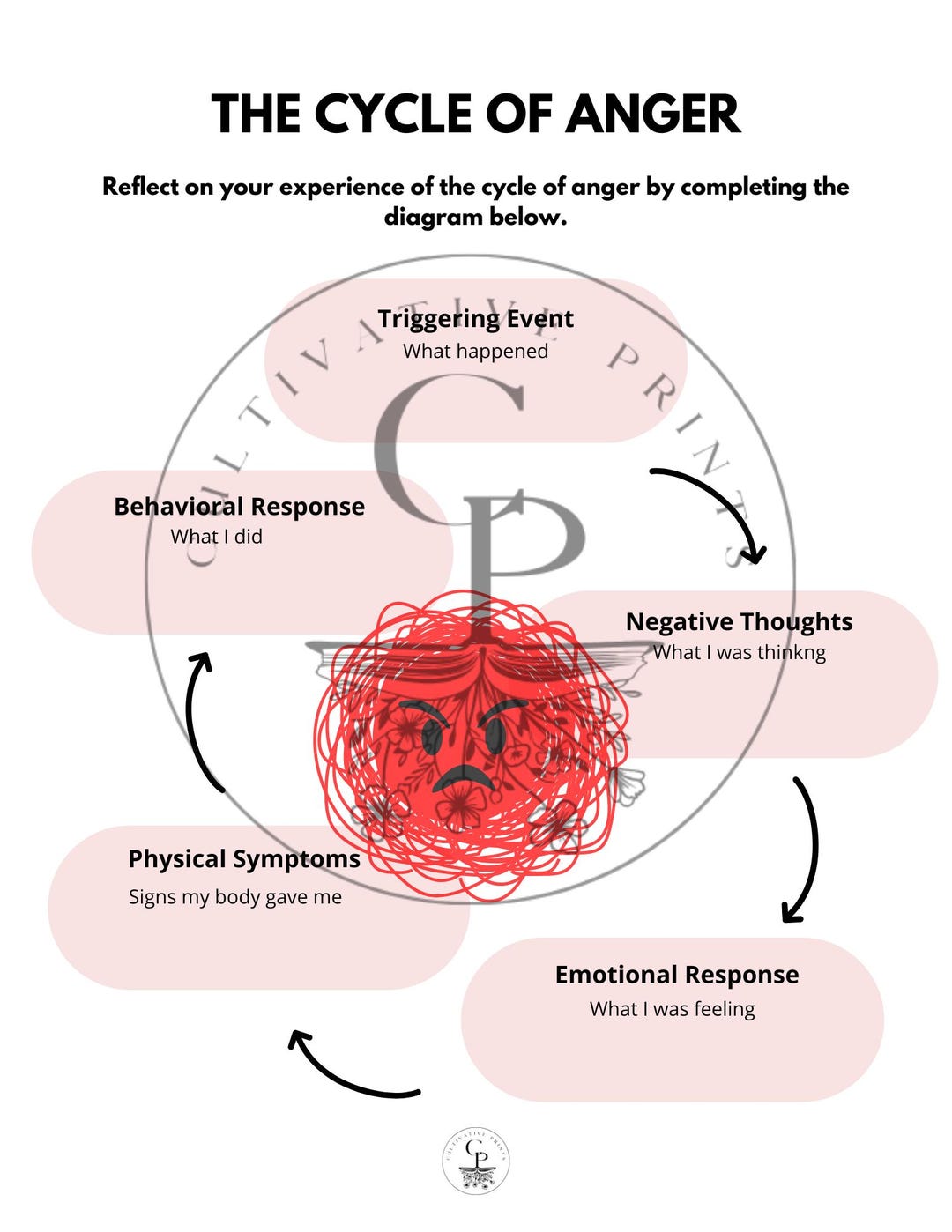 Anger Cycle Worksheet - Etsy Australia
