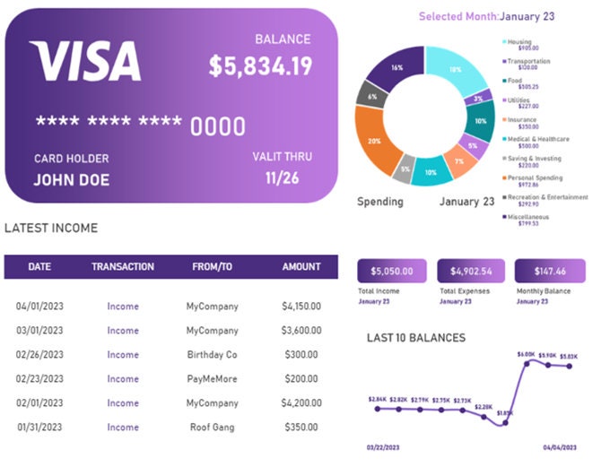 KPI, Business and Personal Dashboards -customizable-re-usable Templates ...