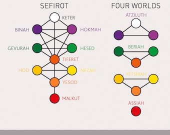 Kabbalah Tree of Life SVG: Sefirot & Four Worlds (digital Files ...
