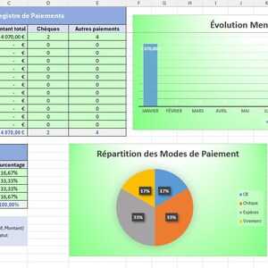 Op de afbeelding: Een spreadsheet met financiële gegevens, waaronder de maandelijkse betalingsontwikkeling en de verdeling van betalingsmethoden. De gegevens worden gepresenteerd in tabellen en grafieken, met labels in het Frans. De spreadsheet bevat een staafdiagram en een cirkeldiagram.