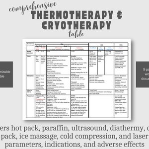 May include: A comprehensive thermotherapy and cryotherapy table with detailed information. The table covers hot pack, paraffin, ultrasound, diathermy, cold pack, ice massage, cold compression, and laser parameters, indications, and adverse effects.