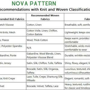 Pu&ograve; includere: Un grafico dettagliato intitolato "NOVA PATTERN" elenca i consigli sui tessuti per vari tipi di capi. Classifica i tessuti in classificazioni a maglia e tessute, con descrizioni delle caratteristiche dei tessuti.