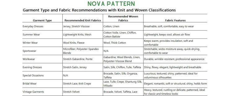 Pu&ograve; includere: Un grafico dettagliato intitolato "NOVA PATTERN" elenca i consigli sui tessuti per vari tipi di capi. Classifica i tessuti in classificazioni a maglia e tessute, con descrizioni delle caratteristiche dei tessuti.
