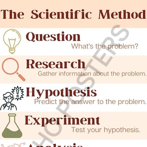 May include: A poster titled "The Scientific Method" details the steps of scientific inquiry. It includes a lightbulb, magnifying glass, scientist, flask, pie chart, and puzzle pieces, each representing a step: Question, Research, Hypothesis, Experiment, Analysis, and Conclusion.