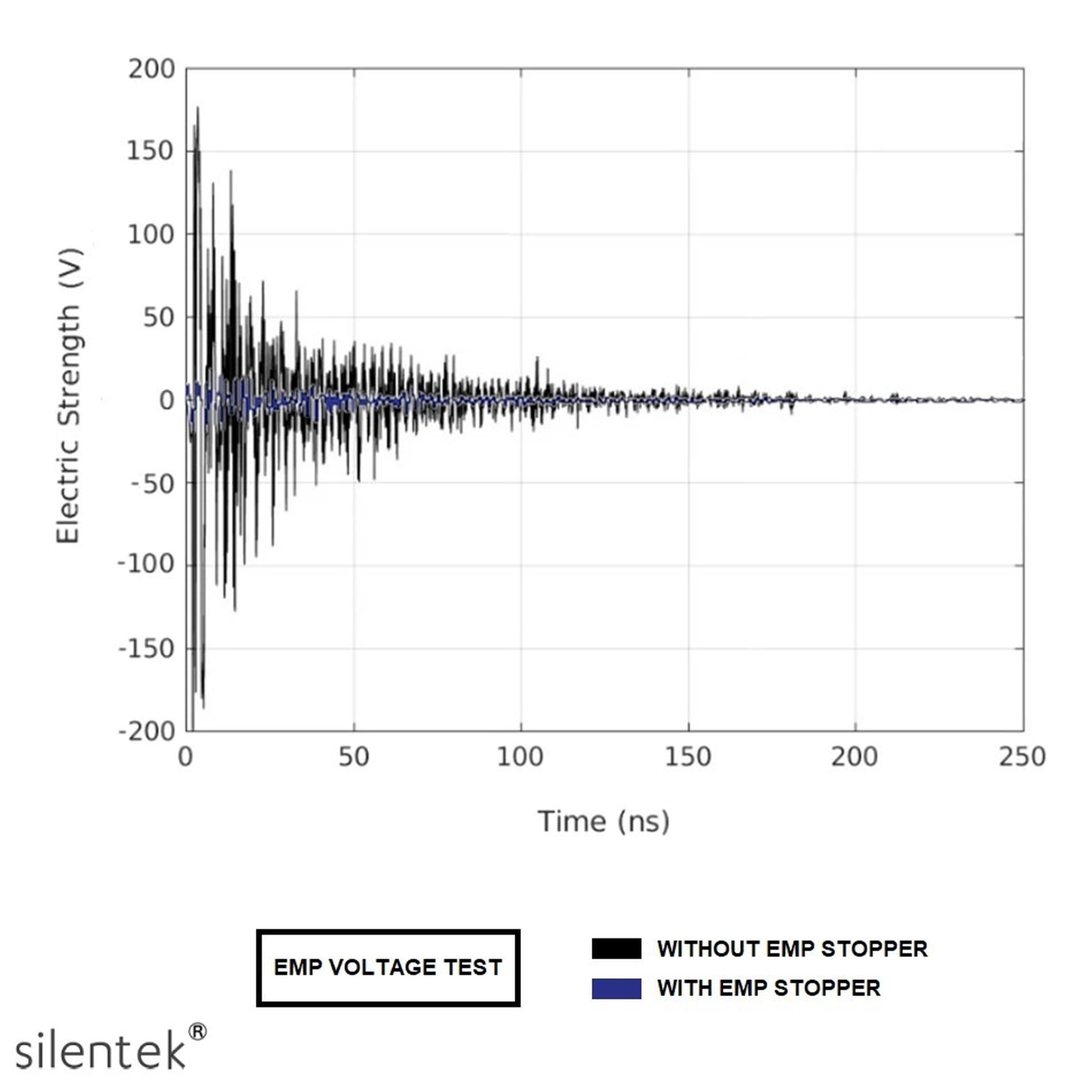 EMP CME Stopper Blocker Protector for 12V / 18V / 24V / 32V Solar