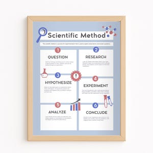 Scientific Method Poster, Science Classroom Decor, STEM Educational Wall Chart, Experiment Steps Biology Chemistry Teaching Tool