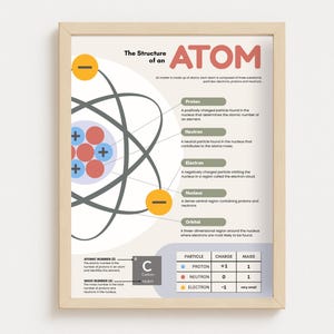 Structure of an Atom Poster, Atomic Structure Diagram, Protons Neutrons Electrons, Chemistry Classroom Decor Printable, Science Teacher Art