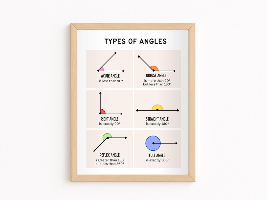Types of Angles Poster, Angles Chart, Math Classroom Decor, Geometry ...